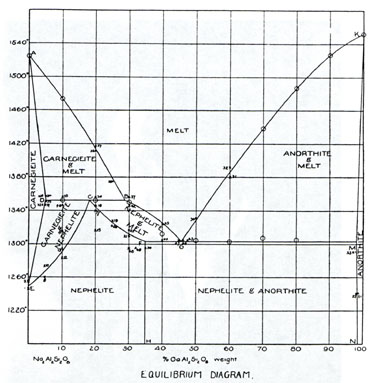 phaseequilibriumdiagrampubbybowen1912